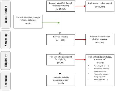 The role of arts therapies in mitigating Sleep Initiation and Maintenance Disorders: a systematic review